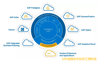 SAP智能云ERP S/4HANA Cloud助力成长型零部件企业加速数字化转型