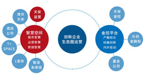 产业地产典型企业研究 三 科技园 商务园区型