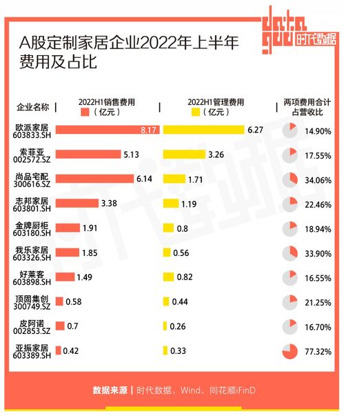 a股定制家居企业2022年上半年业绩盘点 3家公司营收净利润双双增长