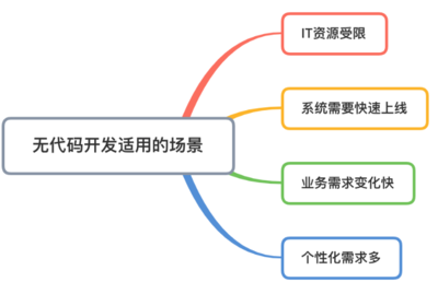 企业管理一体化管理系统,无代码开发平台:本地、云端自由定制、随需搭建、高效开发