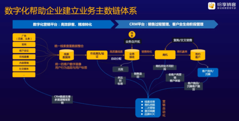 从两大业务方向,三大业务平台看制造业的数字化转型