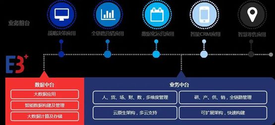 再度牵手,百胜软件E3+2.0企业中台助力梦洁数字化建设持续升级