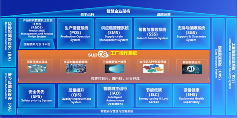 新一代工业操作系统supOS6.0发布 让工业智能更简单